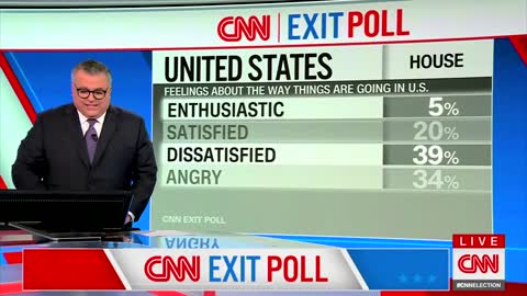CNN Poll Shows That Americans Are ANGRY About Living Under Biden
