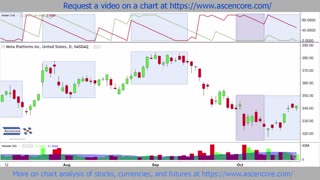 Non-Trending Stock Chart Analysis Of META Price With The Aroon Indicator