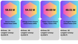 The biggest airports worldwide by passengers