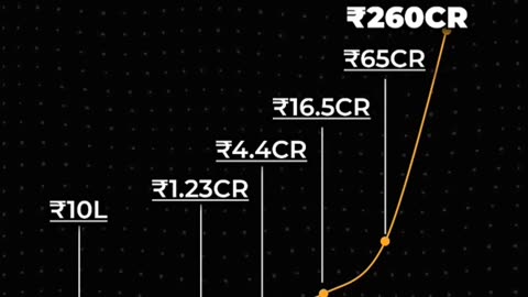 How to make ₹10 CRORE with ₹2000 INVESTMENT | #shorts #finance #investing