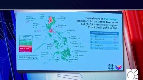 Mga kabataan na overweight at obese,dumami base sa National Nutrition Survey