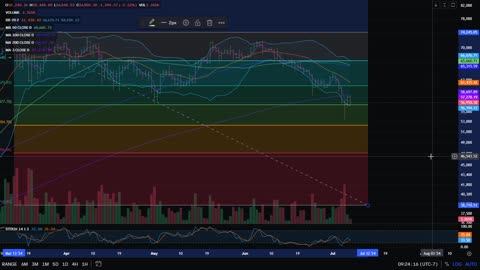 Bitcoin Chart and Analysis 7-7-2024