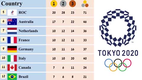 Tokyo Olympic 2021 Medal Tally Final Standings Country Rankings