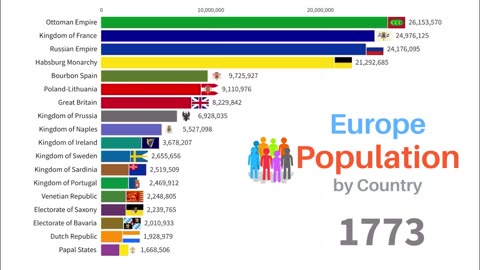 Europe Nations Populace 1600-2022 | Realms, Domains, Republics | Napoleonic Conflicts, WW1, WW2