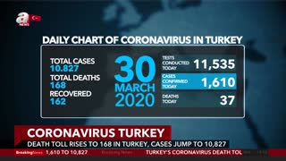 Death Toll From Coronavirus Outbreak İn Turkey Jumps To 168 / A News