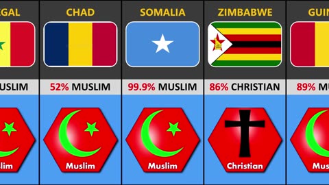 Major Religion From Different Countries in Africa || African Countries Major Religious