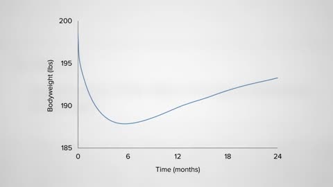 The Reason Weight Loss Plateaus When You Diet