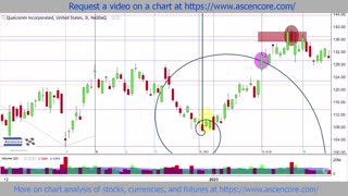 Technical Analysis Of Stock Charts With Fibonacci Spirals