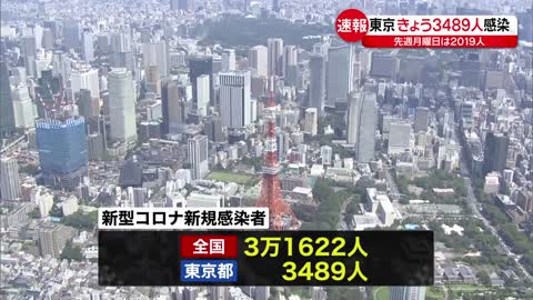 【新型コロナ】東京都で3489人・全国で3万1622人の新規感染確認 いずれも先週月曜日より増加 7日