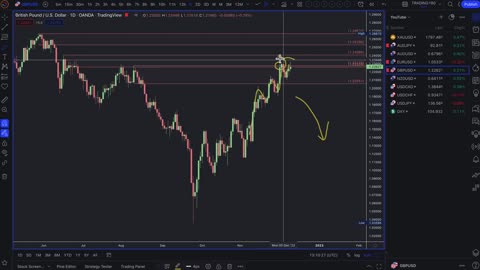 Supply And Demand Weekly Forex Market Analysis | Fundamentals & Technicals Including Gold