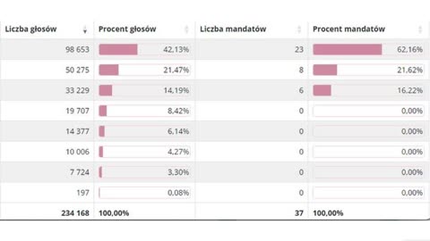 Okręgi i mandaty - czy o wynikach wyborów decyduje matematyka?