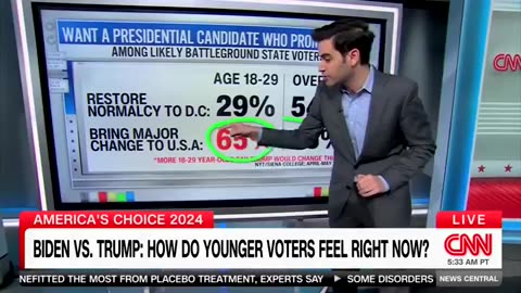 CNN Admits Young Voters Are Moving Away From Joe Biden To Donald Trump