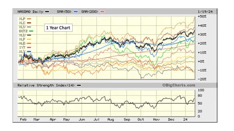 The Market This Week - Jan 22, 2024