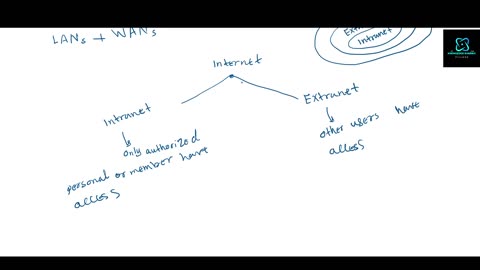 What is Internet, Intranet, Extranet?
