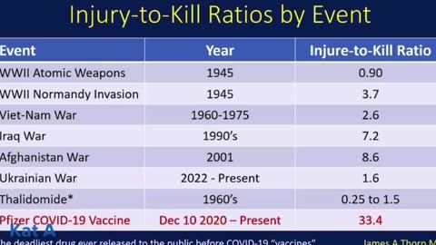 Pfizer - Covid Injury to Kill Ratio