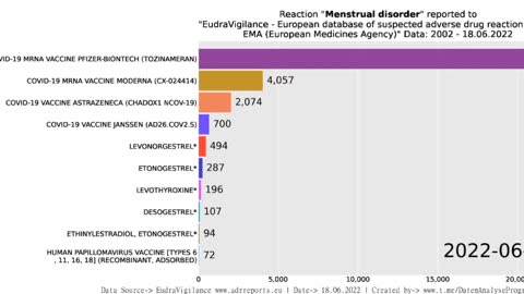 Evolution graphique des désordres menstruels sur Eudravigilance de 2002 à aujourd'hui