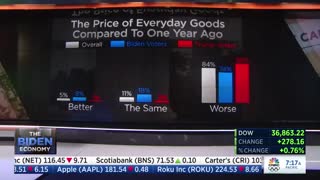 CNBC reports Democrats and Republicans see higher costs For "Everything"
