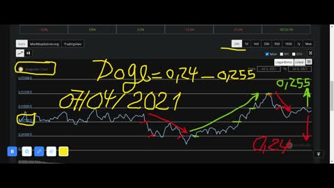 Dogecoin Analysis 07/04/2021
