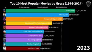 "Top 10 Most Popular Movies by Gross (1976-2024) | Racing Bar Graph"