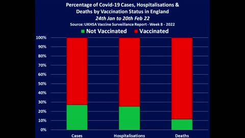 Fully Vaccinated now account for 9 in every 10 "Covid-19" Deaths in England