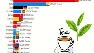 Largest Tea Producers
