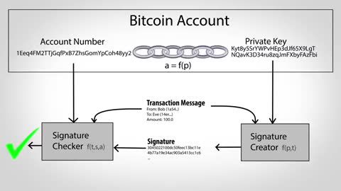 How Bitcoin Works in 5 Minutes Technical