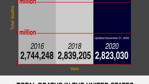 United States All Causes of Death 2020, 2018, 2016 Bar Graph Comparison