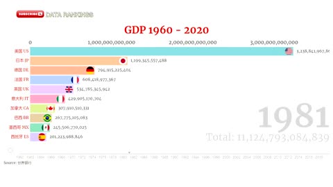 Countries GDP Annual Growth Rate | Top 10 GDP Rankings of Countries | 1960-2020