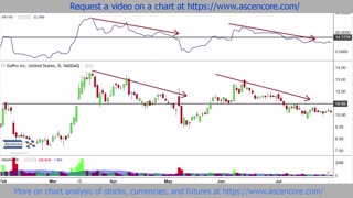 GPRO Stock Chart Accumulation Swing Index (ASI) Indicator Analysis Example