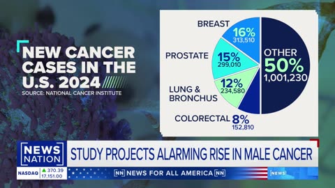 Cancer cases in men will skyrocket by 2050: Research | NewsNation Now