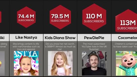 Comparison Most Subscribed Youtubers (2021)