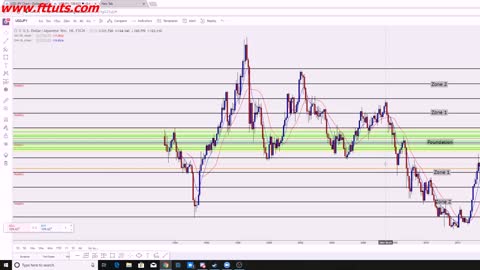 FREE forex paid course 6 - Major Market patterns - Identifying the trend