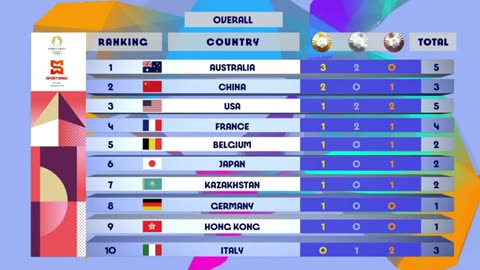 2024 Olympic top 10 counties