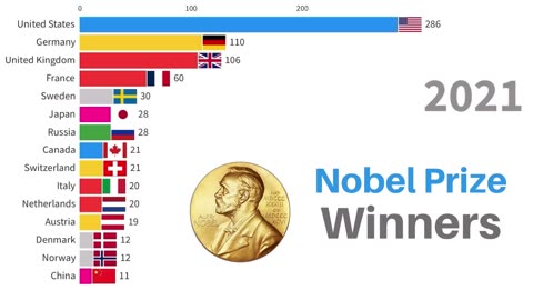 Nobel Prize Winners _ Countries with Most Nobel Laureates