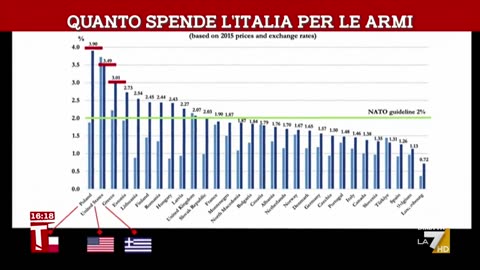 Quanto spendono MERDALIA💩 e gli Stati UE e NATO ogni anno per le armi della NATO? DOCUMENTARIO i soldi per le armi e all'Ucraina quelli li trovano sempre i governi mentre per gli agricoltori non ci sono ma con il GRANDE RESET NON CI SARANNO PIù