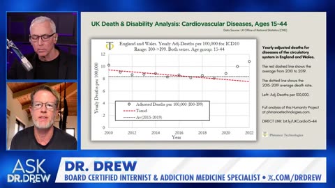NOWCast: Ed Dowd Discusses Rising Numbers in Cardiovascular Deaths with Dr. Drew Pinsky