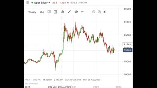 Spot Silver Price Could Be Ready to Take Off As Premiums Skyrocket.
