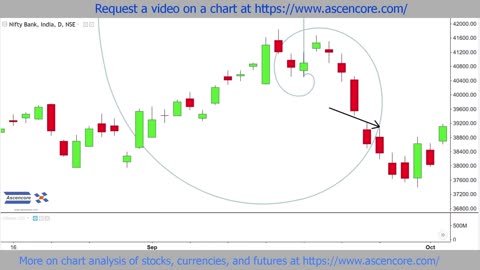 Important Settings & Practices To Use With The Fibonacci Spiral