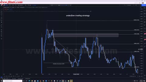 Part - 1$(Strategy) Order Flow @FAIZSMC