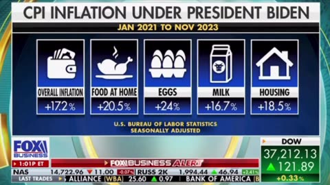 Bidenomics- overall prices are up about 17% since the day Biden stole office