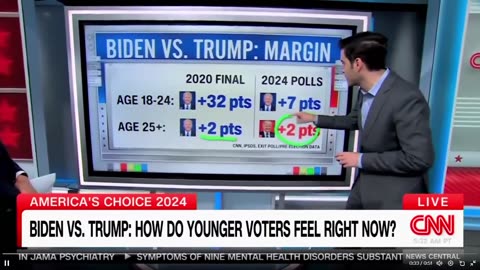 CNN: Tỷ lệ ủng hộ Biden với giới trẻ từ 18 đến 24 tuổi giảm 25 điểm phần trăm👇👇👇