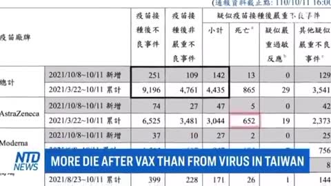 Tawain - More people dying of the vaccine than Covid virus