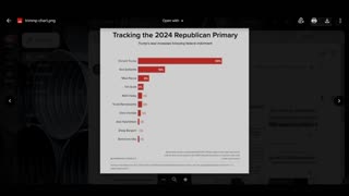 Trump's Big Lead Against Other Republican Presidential Candidates Gets Even Bigger