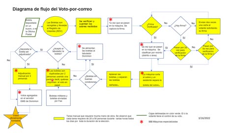 Vote by mail or Vote in Person? Spanish Version