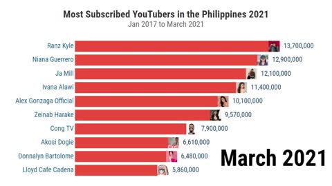 Philippines Top youtubers