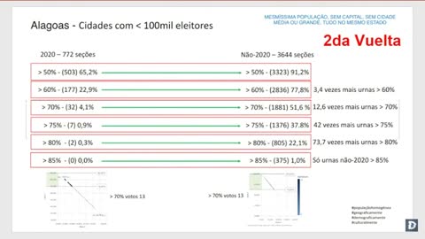 COMPROVAÇÃO DE IRR3GULARIDAD3S E ANOM4LI4S NAS URN4S 2022