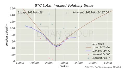 BTC Implied Volatility brings Chaos at Short Expiry