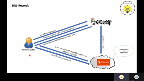 Domain and DNS records(part 3)