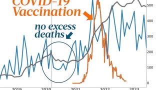 Canadian researchers found a surprising link between COVID vaccines & increased deaths...