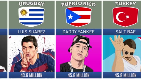 Most Followed Instagram Accounts from Different countries